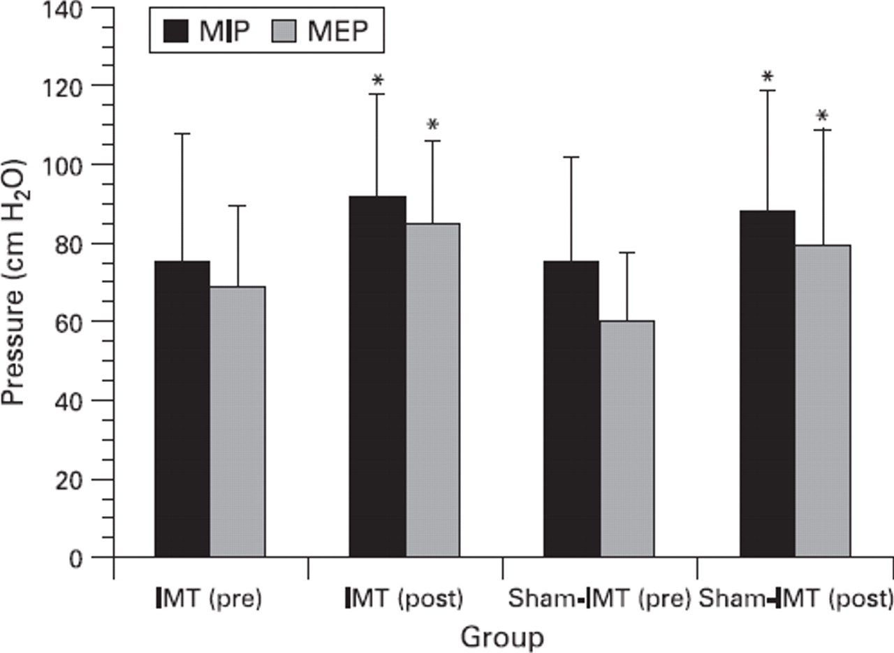 Effects of inspiratory muscle training on respiratory function and ...