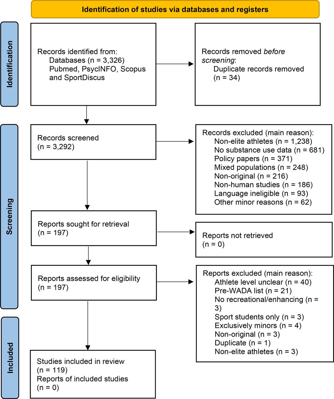 Substance use patterns in elite athletes: a scoping review of alcohol ...